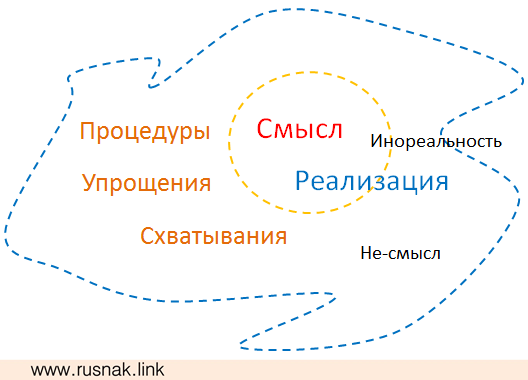 Изображение Процедурность и смысл