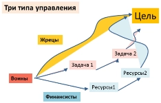 Изображение Стратегический консалтинг. Три типа управления