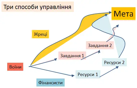 Зображення Стратегічний консалтинг. Три способи управління