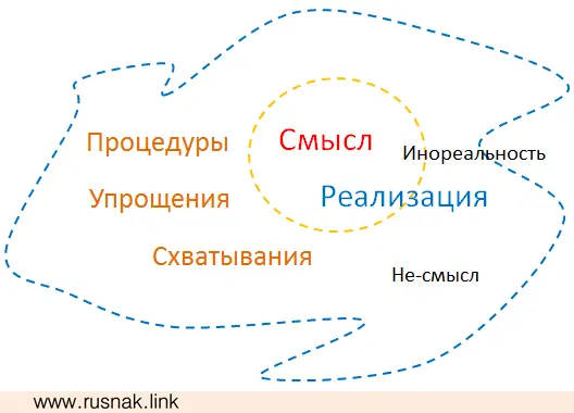 Изображение Процедурность и смысл