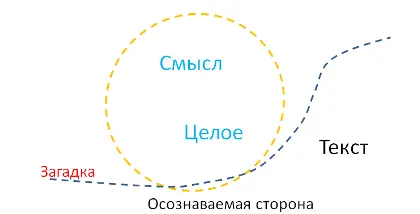 Изображение Смысл и целое