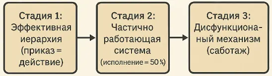 Изображение Правильно работающий командный механизм и деградация