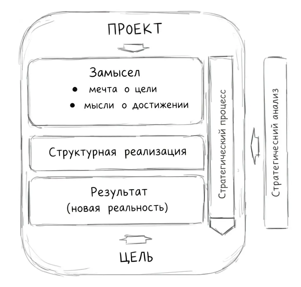 Стратегический анализ: замысел и реализация