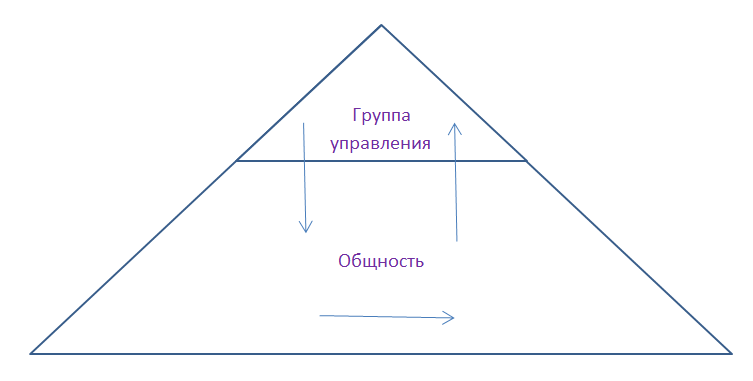 Пирамида или управление