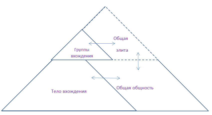 Включение через синтез