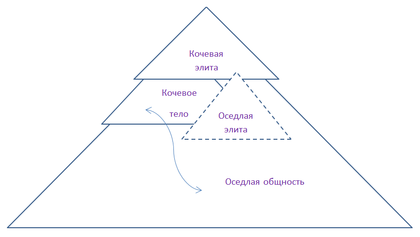 Кочевники, конкистадоры, пираты, норманны и оседлые