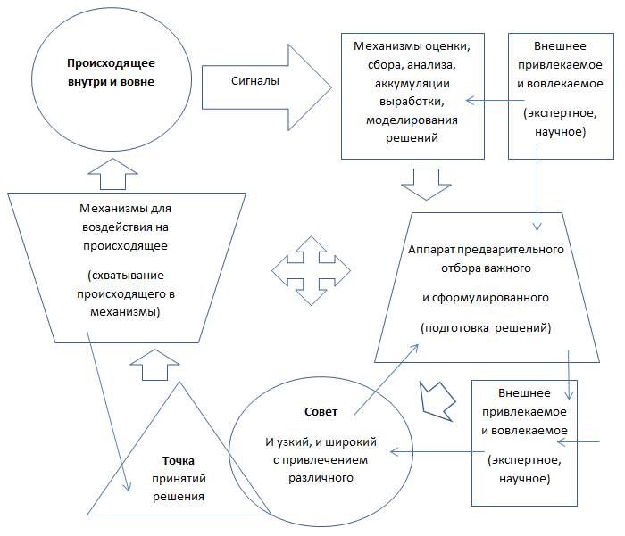 Механизм управления