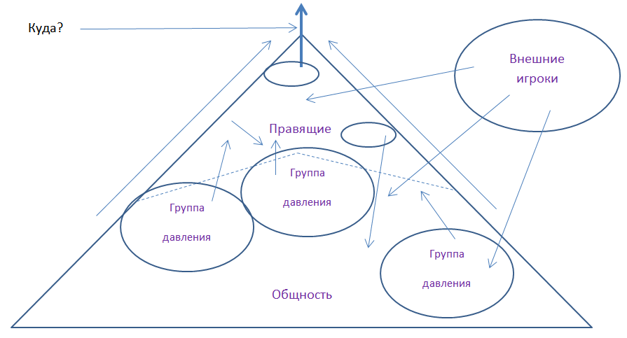 Давление на правящих снизу и контр