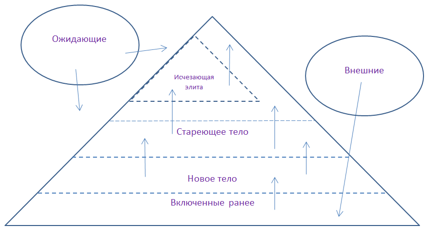 Замена правящих и стареющего тела