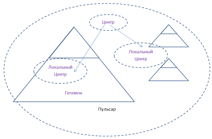 Центр и локальные центры