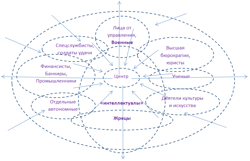 Центр и круги