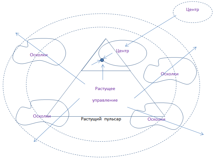 Вспышка центра, растущий пульсар