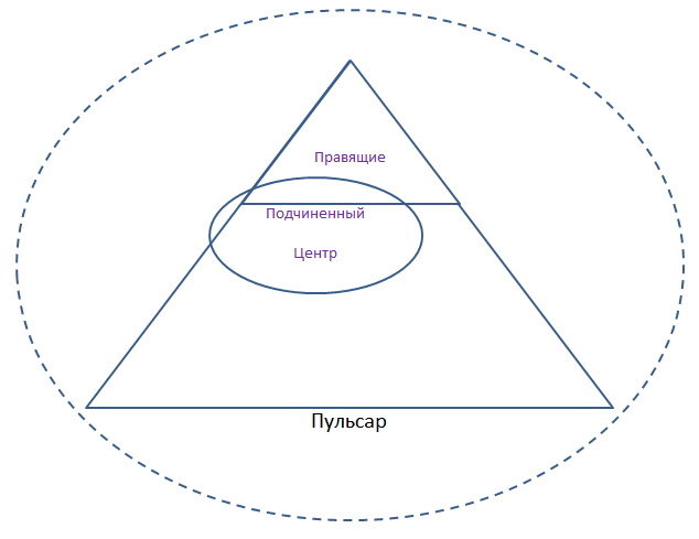 Подчинение управлением центра