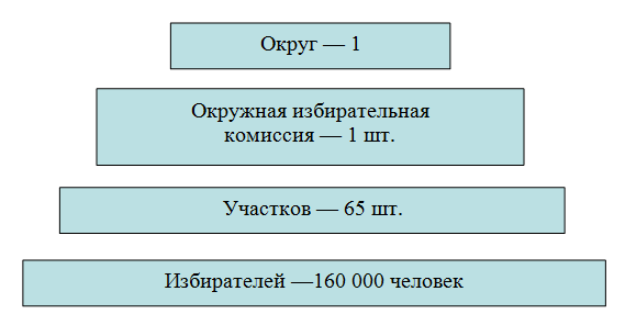 Структура округа