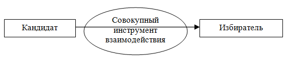 Совокупный инструмент взаимодействия