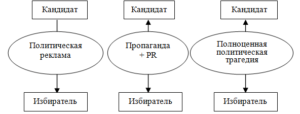 Три абстрактных типа агитационной кампании