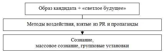 Динамический способ воздействия