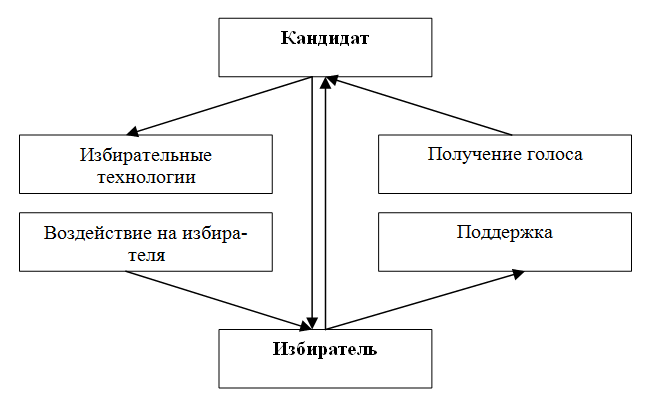 Взаимодействие: кандидат–технологии–избиратель