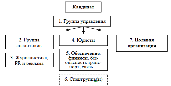 Модульная избирательная организация 