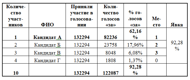 один сильный претендент