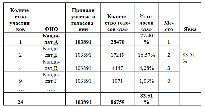 два или три и более сильных игрока