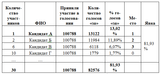 три и более сильных участника 