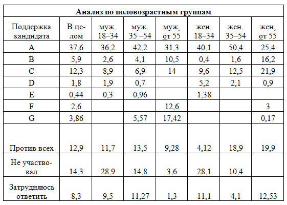 Анализ возрастных групп 