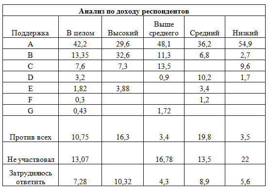 Анализ по доходу респондентов