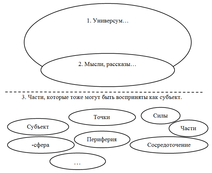 Виды представляемого