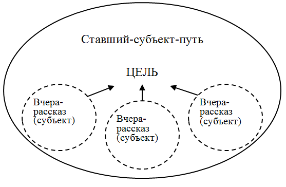 Интенсивное развитие через целеполагание