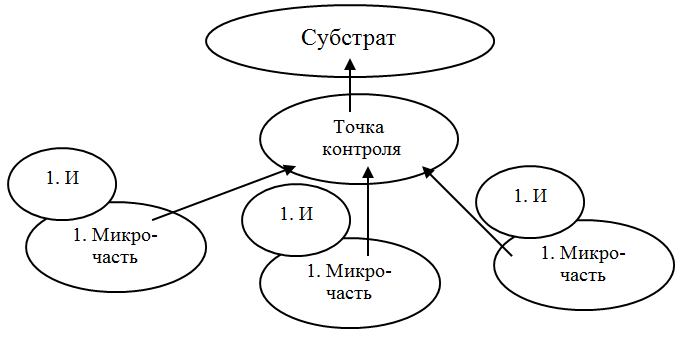 Точка контроля