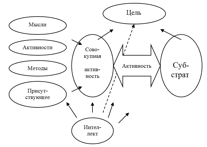 Интеллект и источник активности