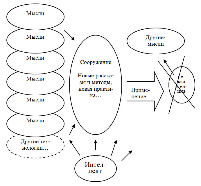 Интеллект и воздействие