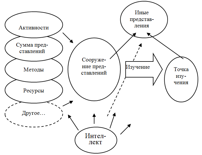 Интеллект и представление