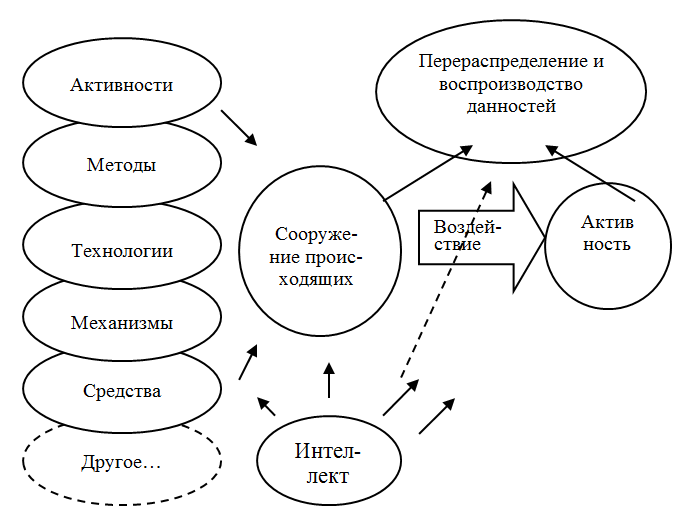 Интеллект: перераспределение и воспроизводство