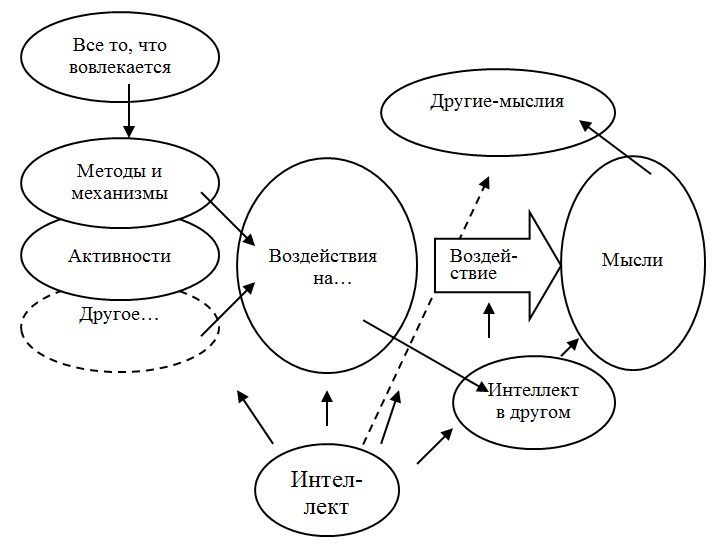 Интеллект и периферия