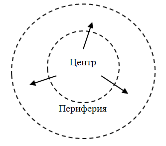 Центр движется «на» периферию