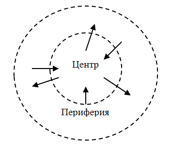 Замкнутый процесс