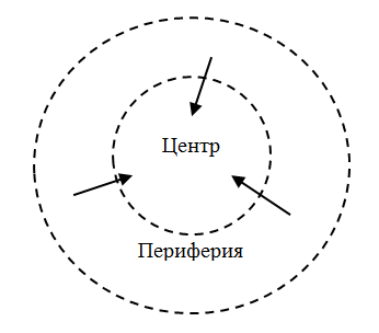 Периферия движется в центр