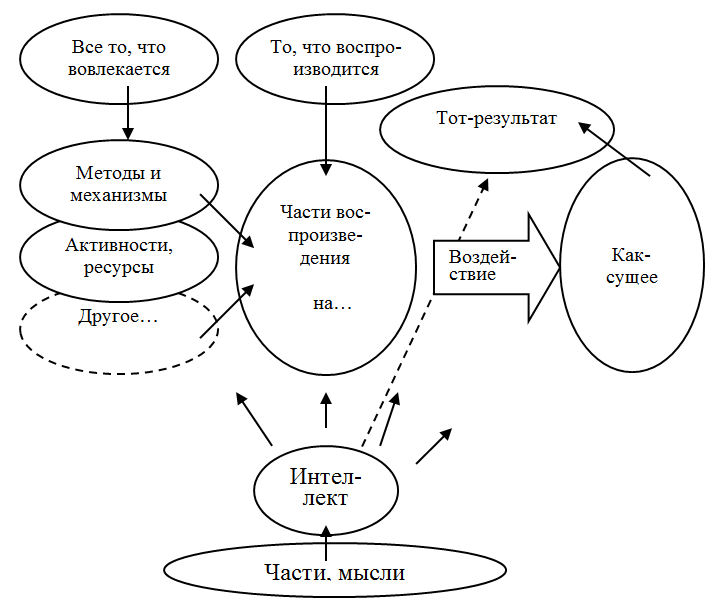 Интеллект и «прикладной» процесс