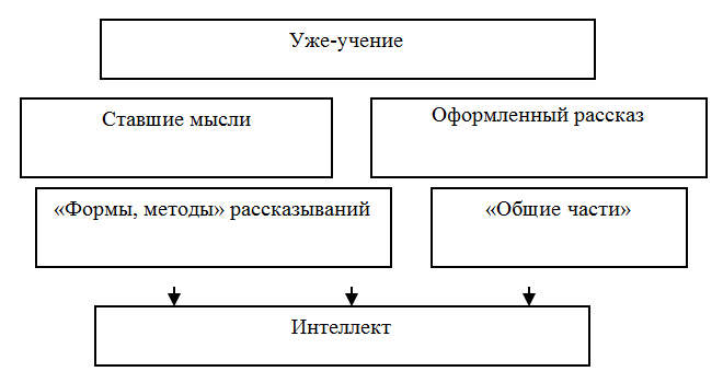 Интеллект и ставшая мысль