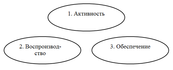 Три основных блока