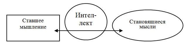 Расположение интеллекта в становлении