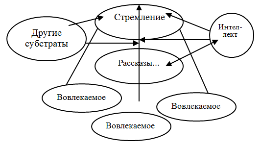 Разница между интеллектом и рассказом